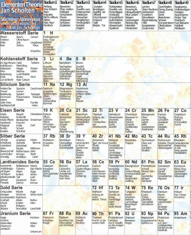 Periodensystem - Elementen Theorie - Tabelle Periodensystem